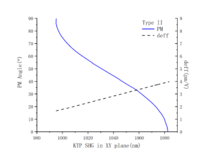 1.KTP nonlinear crystal PM Angle