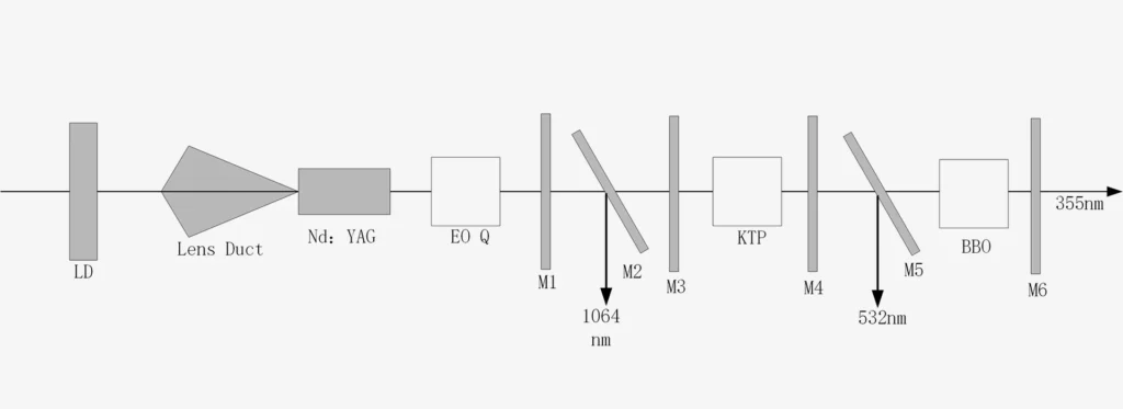 1064nm,532nm,355nm tunable laser for radar and ranging