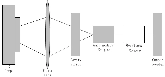 1535nm laser for ranging and radar