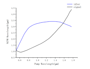 3.KTP nonlinear crystal NCPM