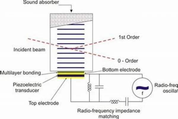 Advantages of acoustooptic modulators-crylink