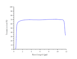 AgGaGe5Se12 nonlinear crystal transmittance curve CRYLINK