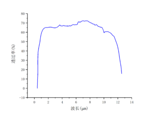 AgGaGeS4 nonlinear crystal transmittance curve crylink