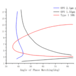 Nonlinear crystal AgGaSe2 phase-matching-CRYLINK