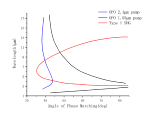 Nonlinear crystal AgGaSe2 phase matching CRYLINK