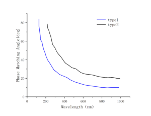 Electro-optic crystal BBO phase tuning curve -CRYLINK