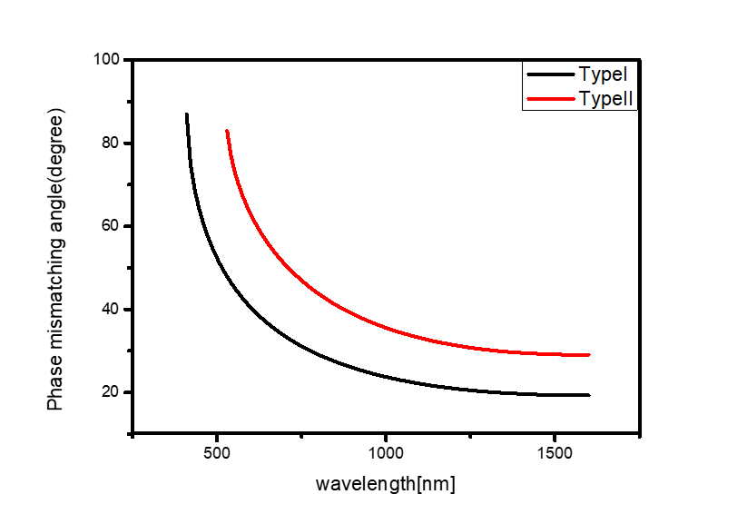 BBO SHG is also used in telecommunications for wavelength conversion and signal processing. By using BBO SHG, researchers can convert optical signals from one wavelength to another, allowing for the transmission of information over long distances. BBO SHG is also used for optical switching and frequency doubling, which are crucial for optical communication systems.