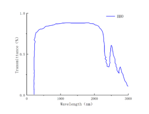 Electro-optic crystal BBO transmission curve -CRYLINK