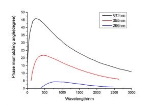 BBO's opo tuning curves type I ooe under different pump lamps 530nm,355nm and 266nm