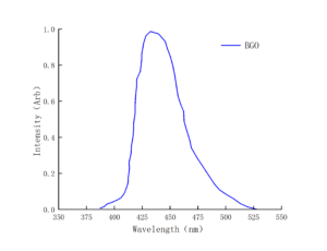 electro optic crystal BGO-intensity Spectrogram