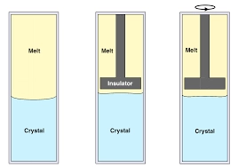 Bridgman Process