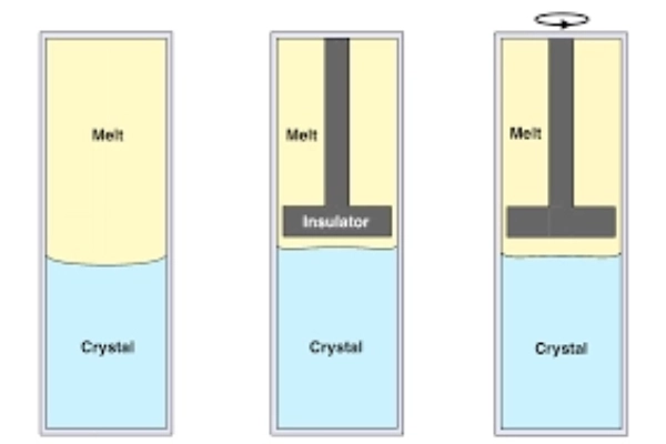 Bridgman Process