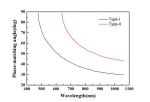 CLBO nonlinear crystal angle CRYLINK