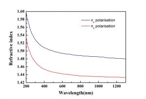 CLBO nonlinear crystal index CRYLINK