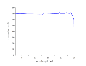 CdSe nonlinear crystal transmission crylink