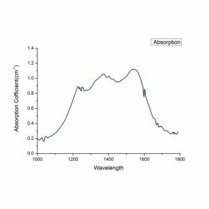 Co spinel Q-switched crystal absorption spectrum 2 CRYLINK