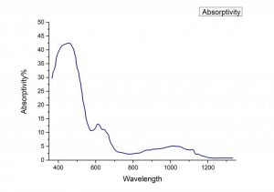 Cr YAG Q-Switched crystal absorption spectrum CRYLINK