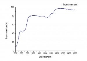 Cr YAG Q-Switched crystal emission spectrum CRYLINK