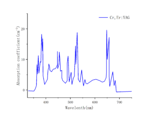 Cr,Er:YAG-absorption-spectrum