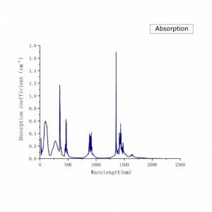 CrTmHo-YAG-laser-crystal-absorption-spectrum-CRYLINK