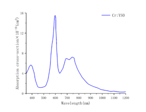 Cr：YS0 Absorption Spectrum