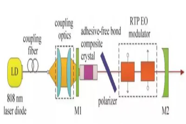 Electro-optic q-switched laser-crylink