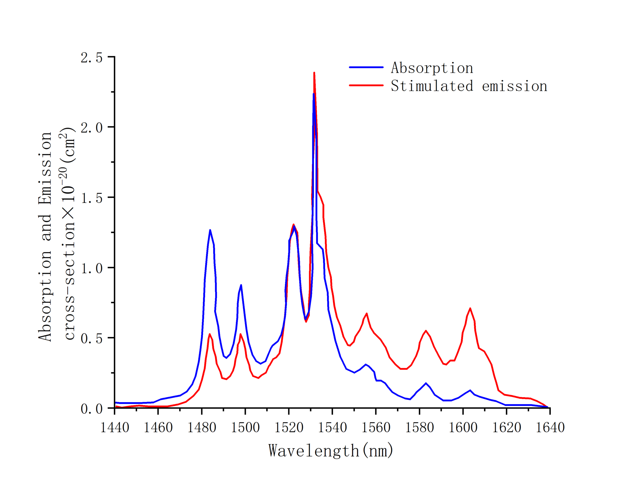 A Absorption Spectrum Of Er Ions Measured Using A White Light Source