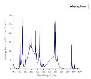 Laser crystal Er,Cr YSGG absorption-CRYLINK