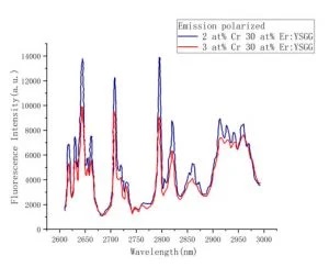 Laser crystal Er,Cr:YSGG emission polarized-CRYLINK