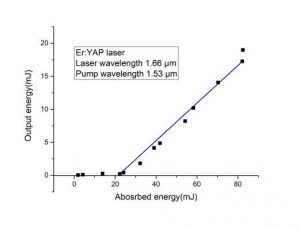 Er-YAP laser crystal Nanjing Guangbao CRYLINK-2