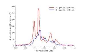 ErYLF laser crystal Er YLF absorption curve Crylink