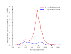 Er，Yb：YAB Laser Crystal Absorption Curve-1