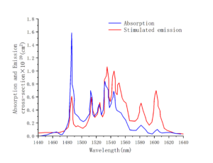 Er，Yb：YAB laser crystal absorb emission（π）