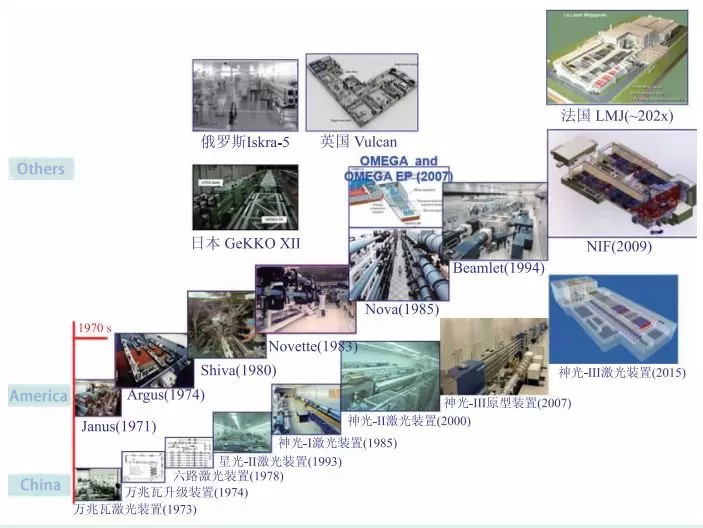 Development history of high energy solid laser equipment