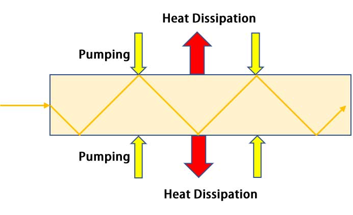 FIG. 4 Schematic diagram of continuous wave pumping lath laser technology