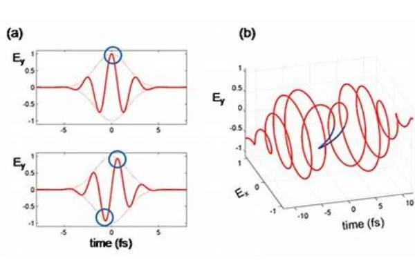 Femtosecond Pulse-crylink