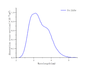 Fe:ZnSe absorption curve-CRYLINK