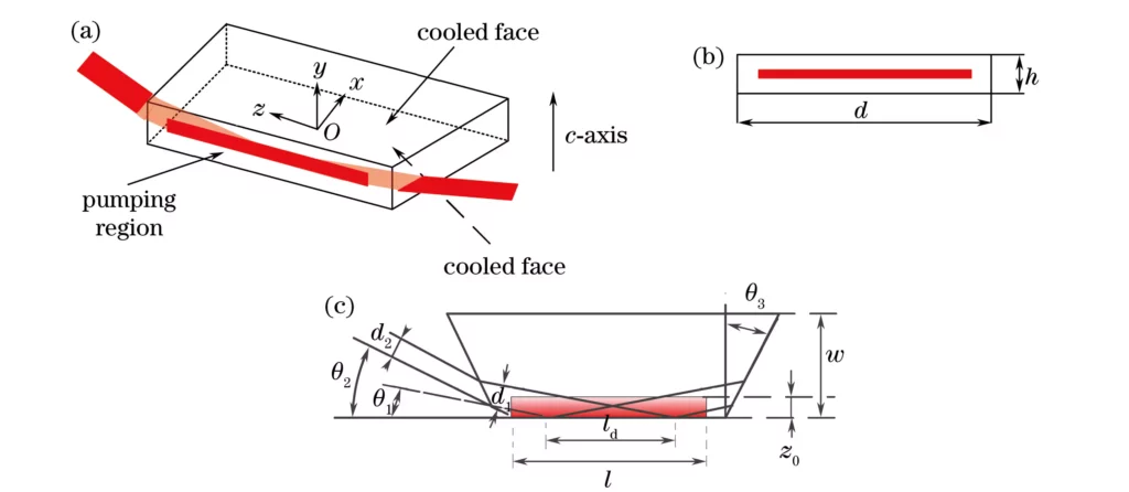 Figure 10. Geometric parameters of Nd∶YVO4 slab laser and pump light. (a) Schematic diagram of the slab structure; (b) Pumping area on the yOz surface; (c) Total reflection of the seed light on the xOz surface on the pumping surface