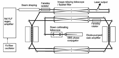 Figure 15. Diode-pumped neodymium glass slab laser system using TECS technology and SBS phase conjugate mirror