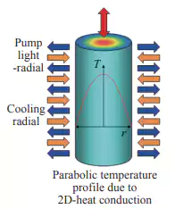 Figure 2. Solid laser configuration -- rod laser gain medium