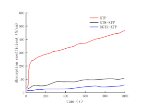 Electro-optic Crystal H-KTP-Absorption-Coefficient-CRYLINK