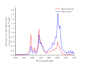 Ho:YLF absorption emission curve-CRYLINK