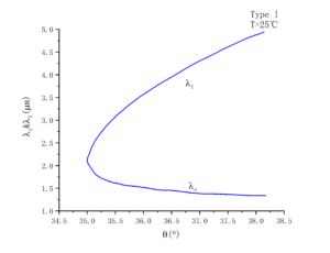 KTA nonlinear crystal phase matching