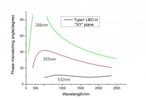 LBO nonlinear crystal OPO NanjingGuangbao CRYLINK