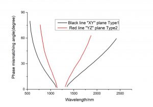 LBO nonlinear crystal SHG NanjingGuangbao CRYLINK