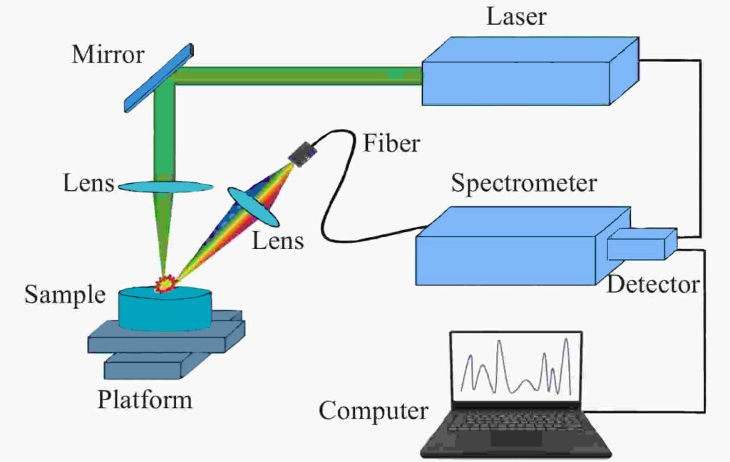 Laser induced breakdown spectroscopy (LIBS)
