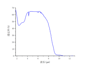 LiGaS2 nonlinear crystal transmittance crylink