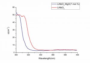 MgOLiNbO3 absorption spectrum CRYLINK