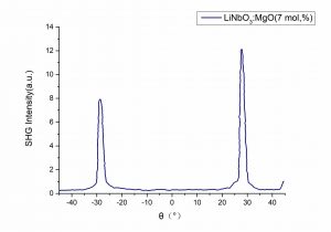 MgOLiNbO3 nonlinear crystal SHG CRYLINK