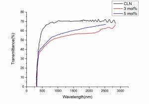 MgOLiNbO3 transmission spectrum CRYLINK